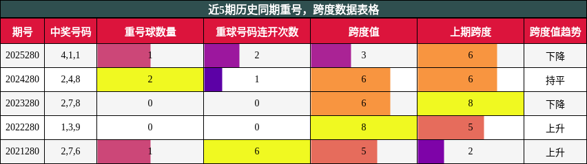 重号分析,跨度分析