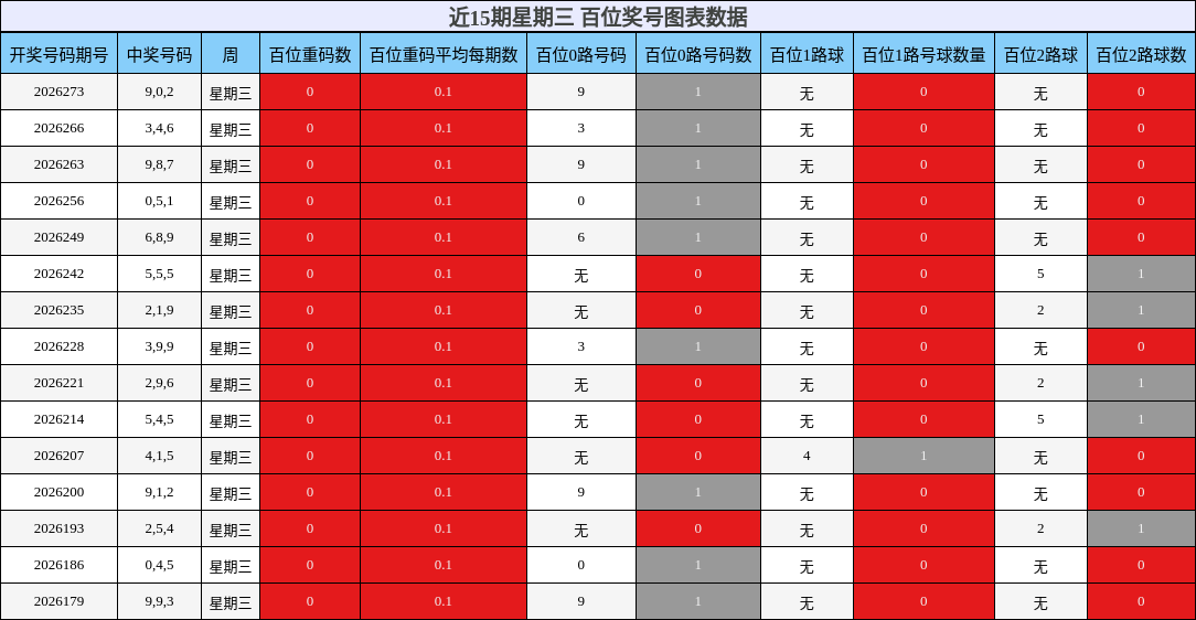 近15期星期三 百位奖号图表数据