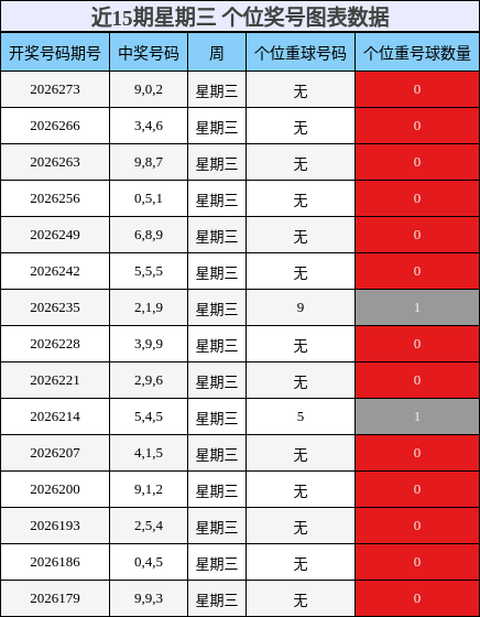 近15期星期三 个位奖号图表数据