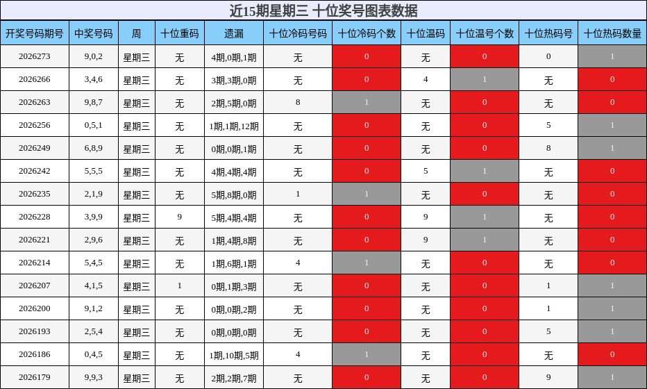 近15期星期三 十位奖号图表数据