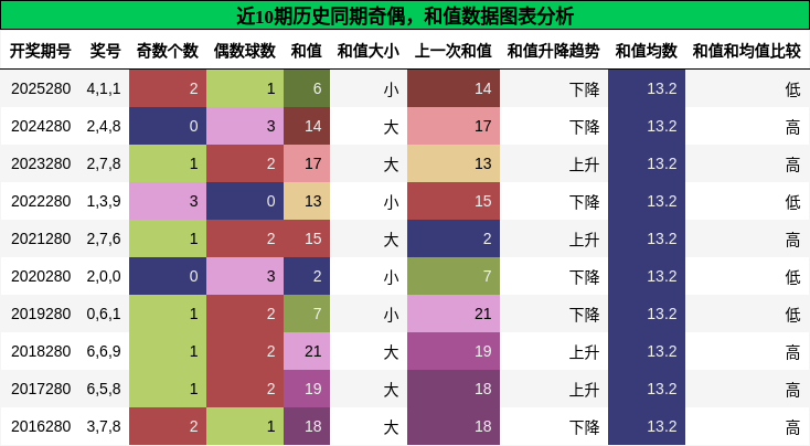 奇偶分析,和值分析