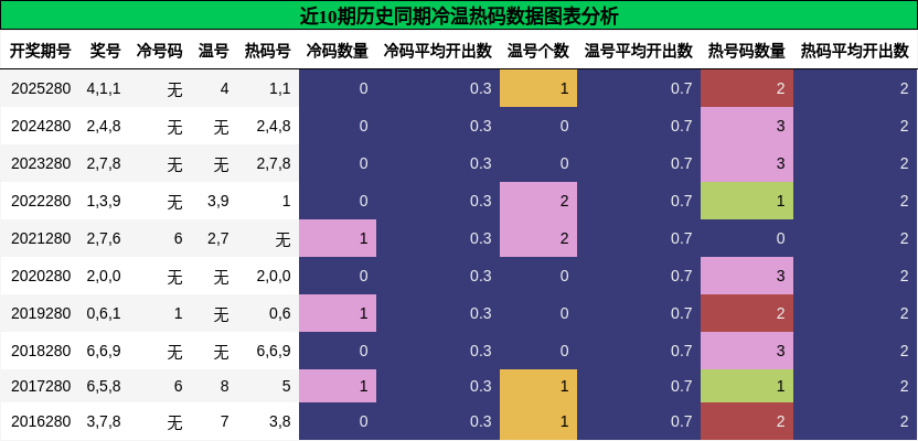 冷温热码分析