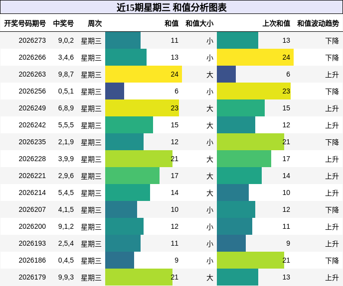 近15期星期三 和值分析图表
