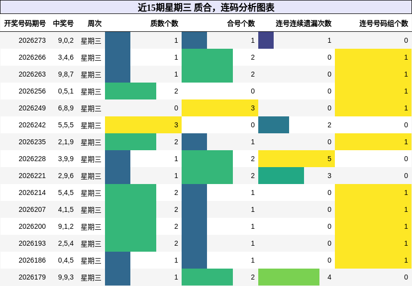 近15期星期三 质合，连码分析图表