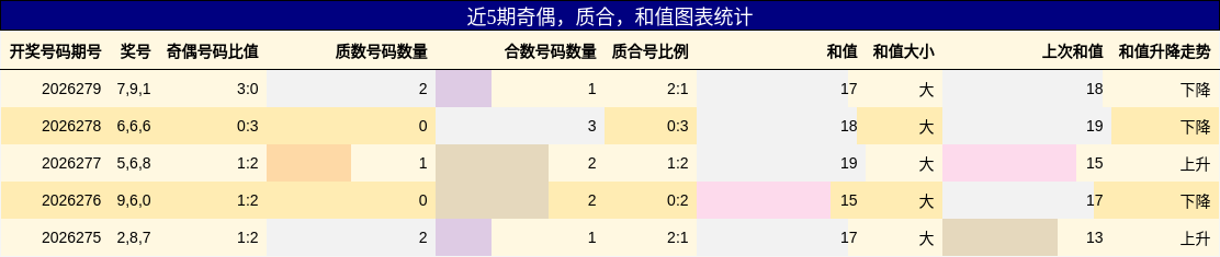 近5期奇偶，质合，和值图表统计