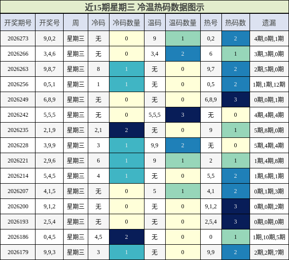 冷温热码分析