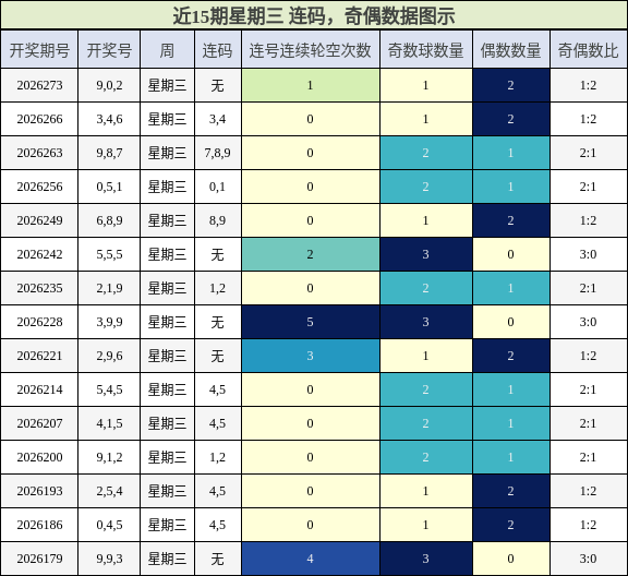连码分析，奇偶分析