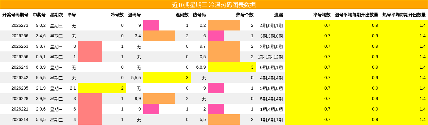 冷温热码分析