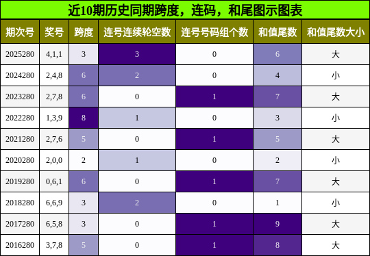 近10期历史同期跨度,连码,和尾图示图表