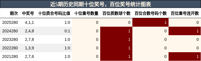 近5期历史同期百位奖号统计图表