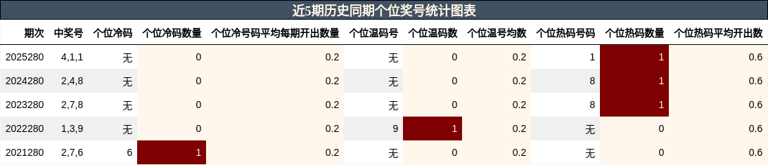 近5期历史同期个位奖号统计图表