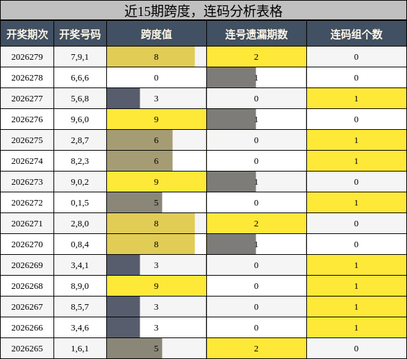 近15期跨度与连码分析表格