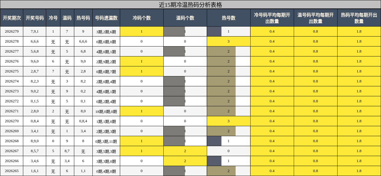 近15期冷温热码分析表格