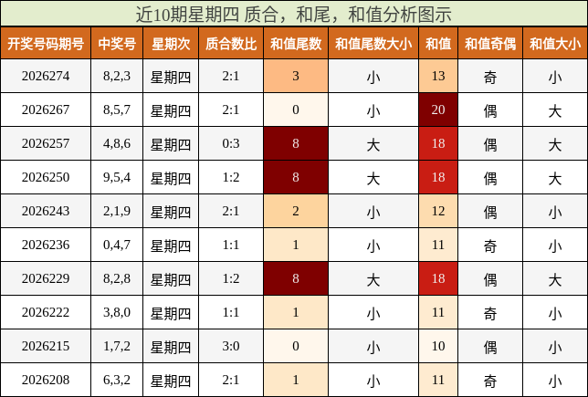近10期星期四 质合,和尾,和值分析图示