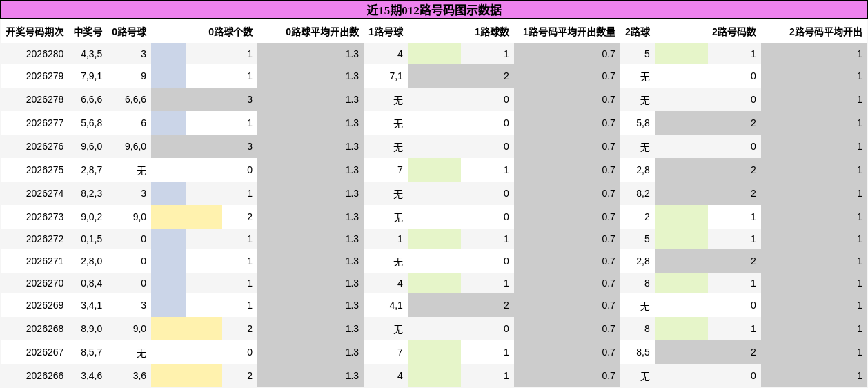 012路号码分析