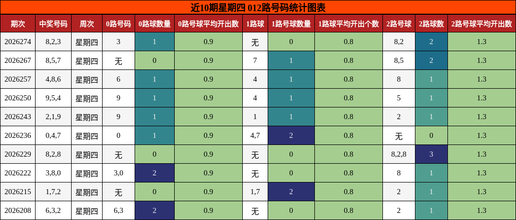 近10期星期四 012路号码统计图表