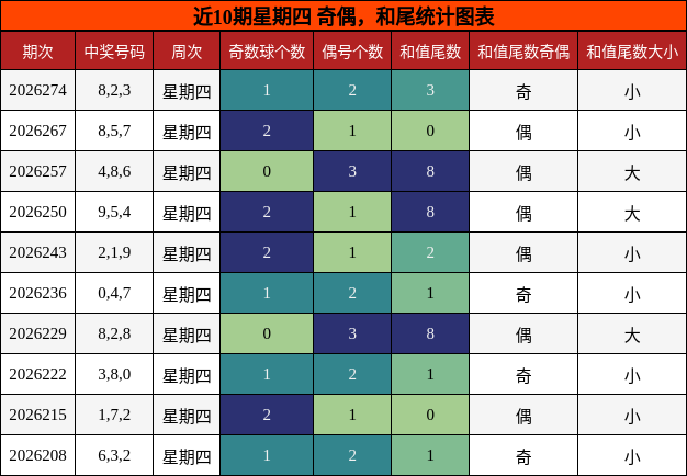 近10期星期四 奇偶,和尾统计图表
