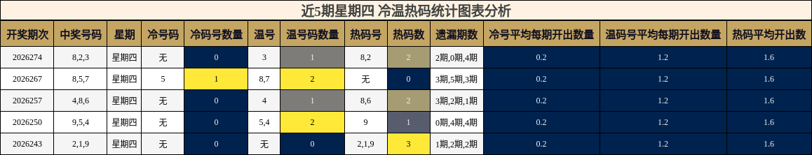近5期星期四 冷温热码统计图表分析