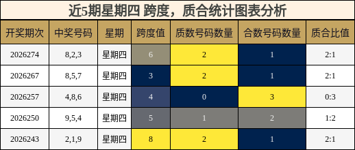 近5期星期四 跨度，质合统计图表分析