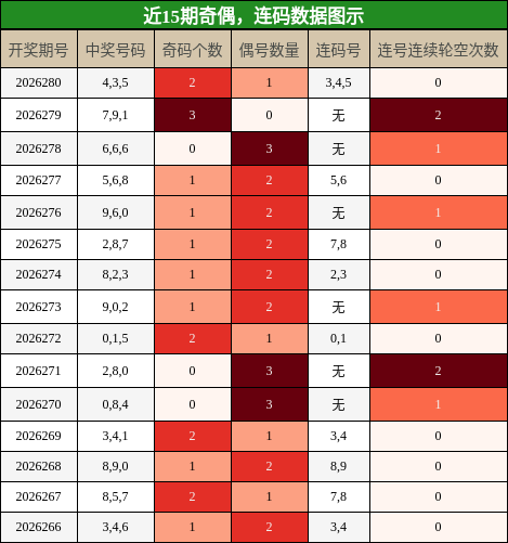 奇偶分析，连码分析