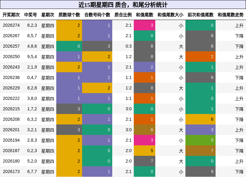 质合分析，和尾分析