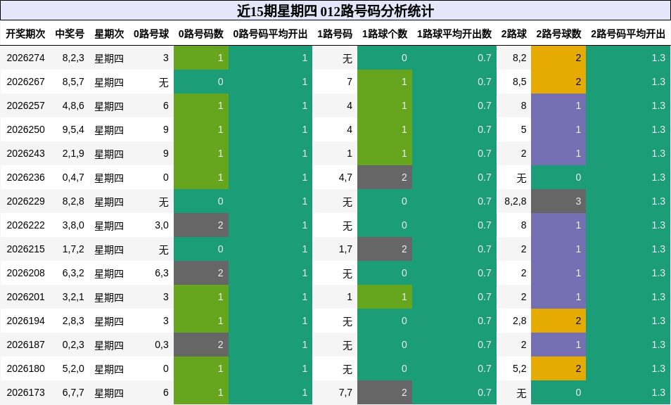 012路号码分析