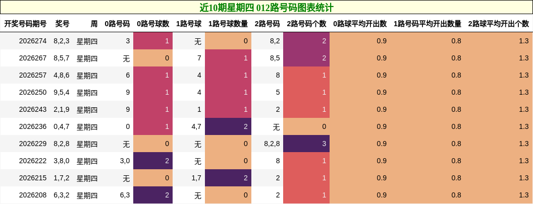 近10期星期四 012路号码图表统计