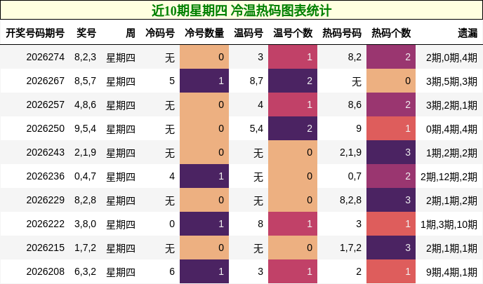 近10期星期四 冷温热码图表统计