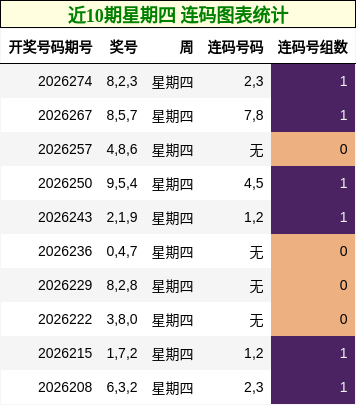 近10期星期四 连码图表统计