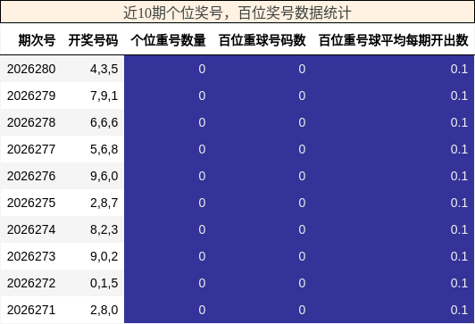 个位奖号分析，百位奖号分析