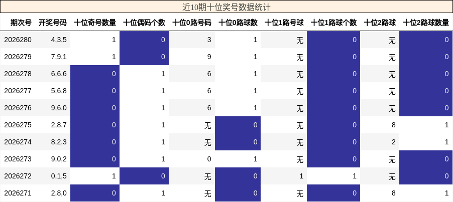 十位奖号分析