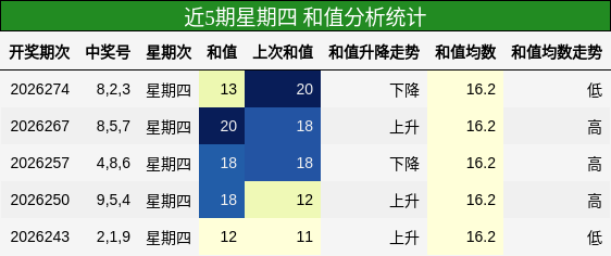 近5期星期四 和值分析统计
