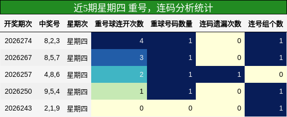 近5期星期四 重号，连码分析统计