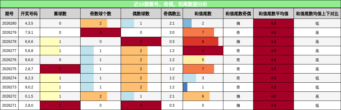 重号分析，奇偶分析，和尾分析