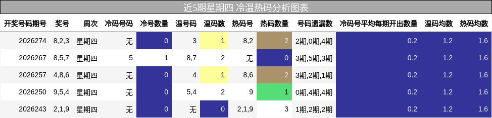 冷温热码分析