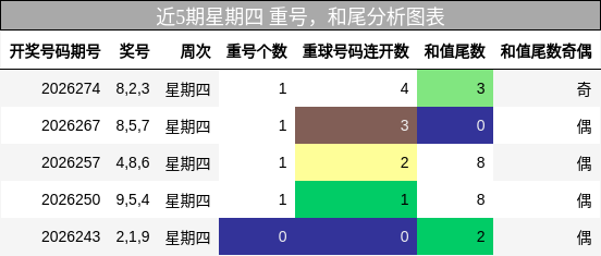 重号分析，和尾分析