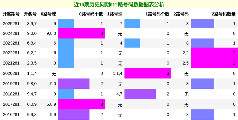 012路号码分析