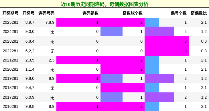 连码分析,奇偶分析