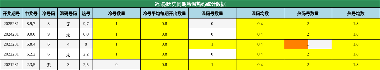 冷温热码分析