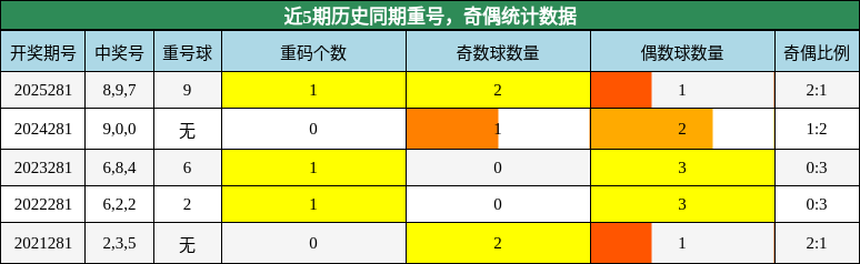 重号分析，奇偶分析