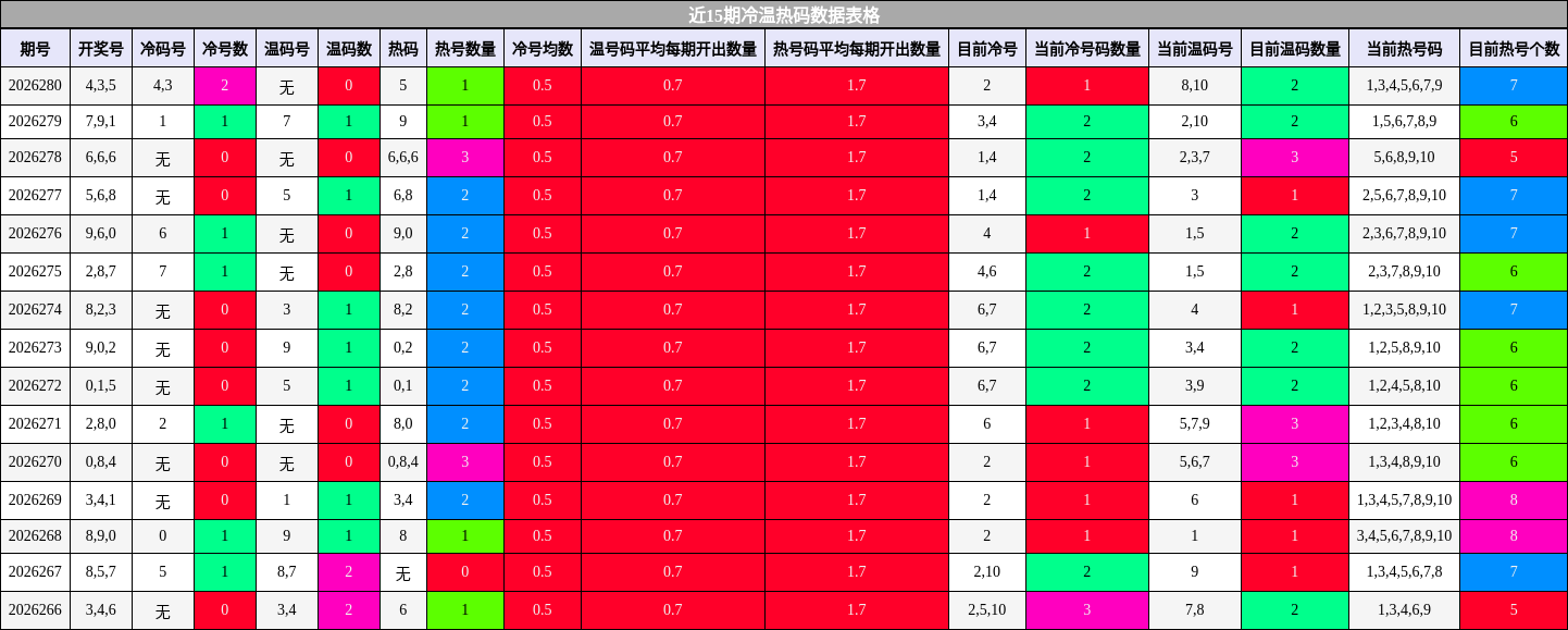 冷温热码分析