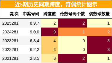 跨度分析,奇偶分析