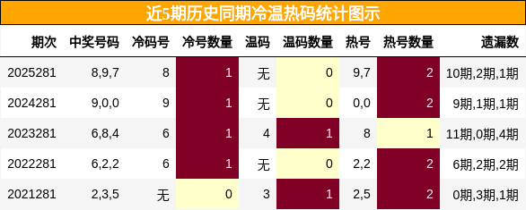 冷温热码分析