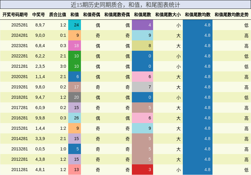 质合分析，和值分析，和尾分析