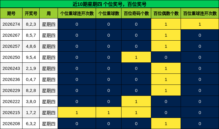 近10期星期四 百位奖号分析