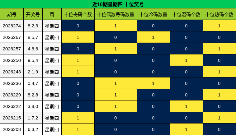 近10期星期四 十位奖号分析