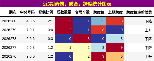 近5期奇偶，质合，跨度统计图表