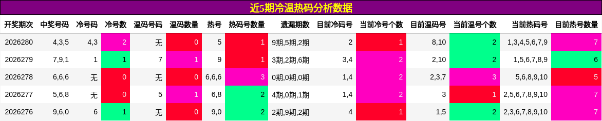 冷温热码分析