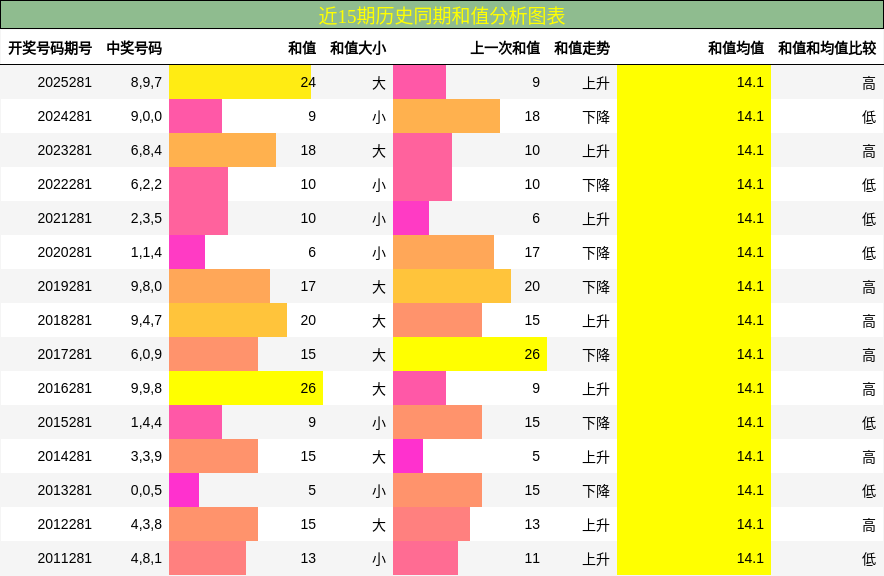和值分析