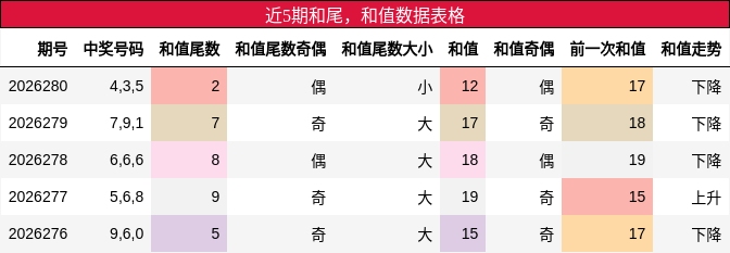 和尾分析,和值分析
